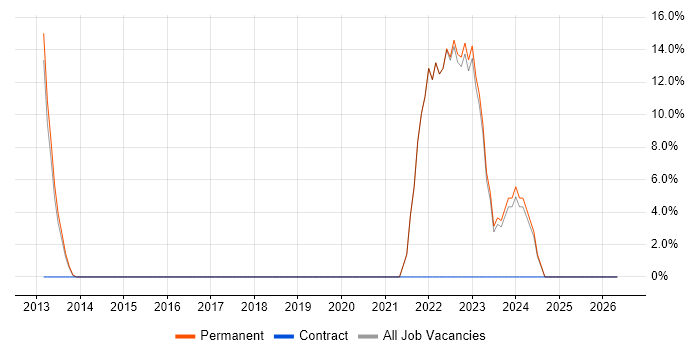 SaaS job vacancy trend in Witham