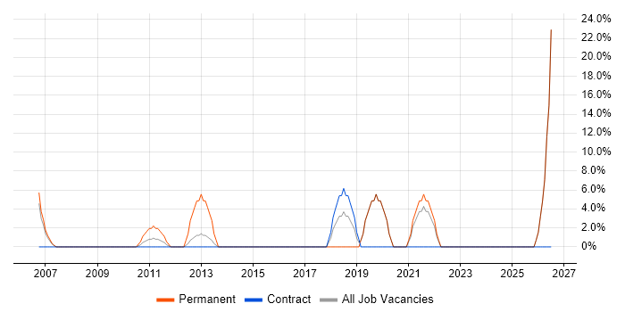 Self-Motivation job vacancy trend in Witham