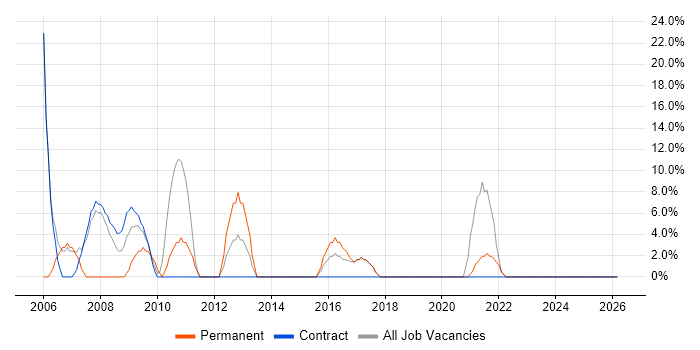 Service Delivery job vacancy trend in Witham