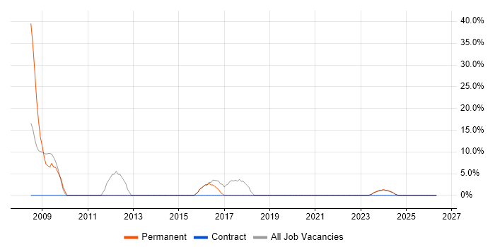 SharePoint job vacancy trend in Witham