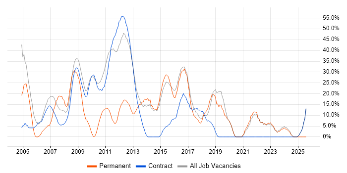 Job vacancy trend for Social Skills in Witham Job vacancy trend for Social Skills in Witham
