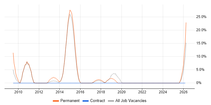 Software Engineer job vacancy trend in Witham