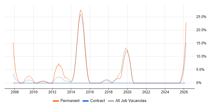 Software Engineering job vacancy trend in Witham