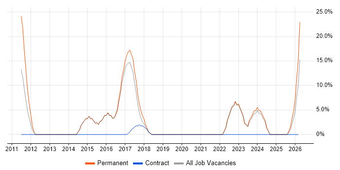 TDD job vacancy trend in Witham