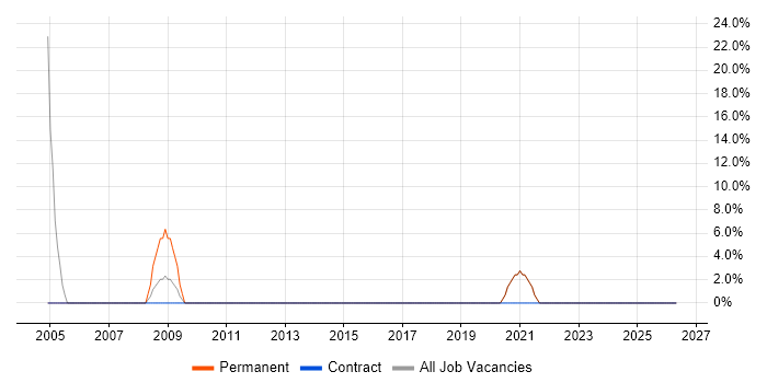 Trainee job vacancy trend in Witham