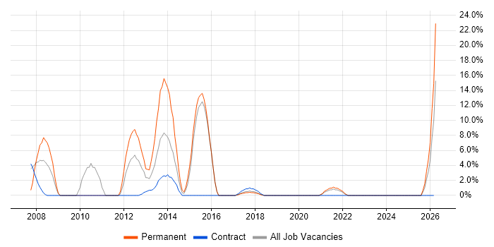 XML job vacancy trend in Witham