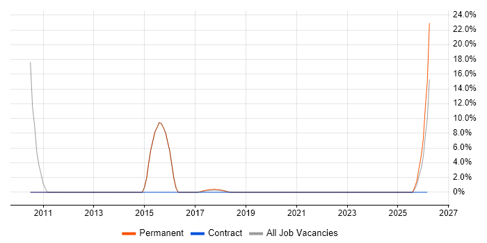 XSLT job vacancy trend in Witham