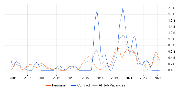 Job vacancy trend for WLAN in Essex Job vacancy trend for WLAN in Essex
