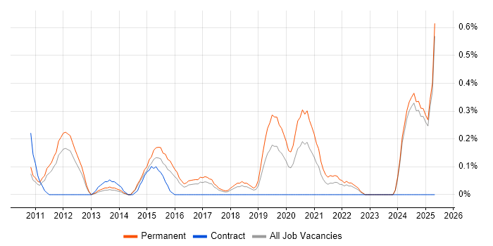 Job vacancy trend for WordPress Developer in Essex