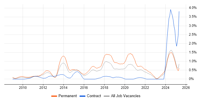 Job vacancy trend for WordPress in Essex