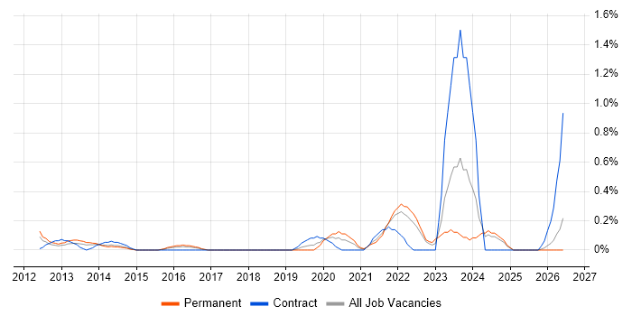 Workday job vacancy trend in Essex