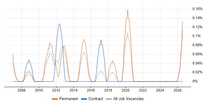 Workflow Development job vacancy trend in Essex