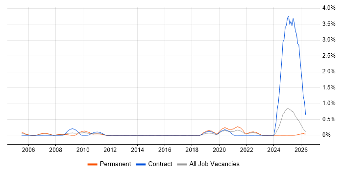 Workflow Management job vacancy trend in Essex