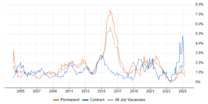 Job vacancy trend for Workflow in Essex Job vacancy trend for Workflow in Essex