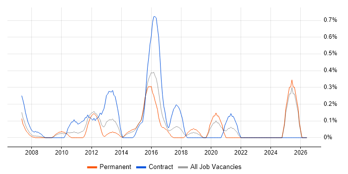 Workload Management job vacancy trend in Essex
