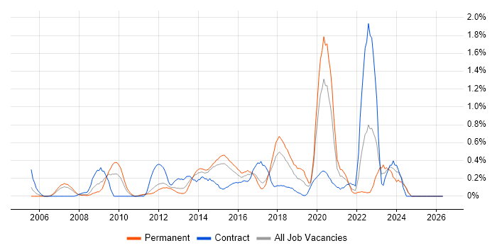 WSUS job vacancy trend in Essex
