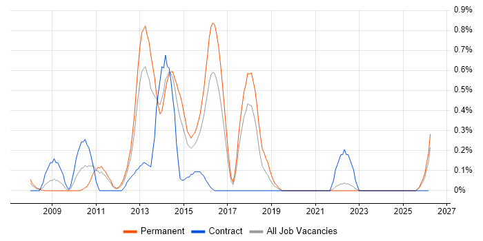 XAML job vacancy trend in Essex