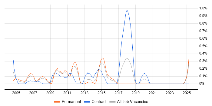 Job vacancy trend for XML Analyst in Essex