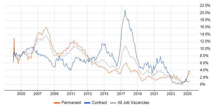 Job vacancy trend for XML in Essex Job vacancy trend for XML in Essex
