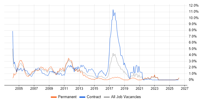 XSLT job vacancy trend in Essex