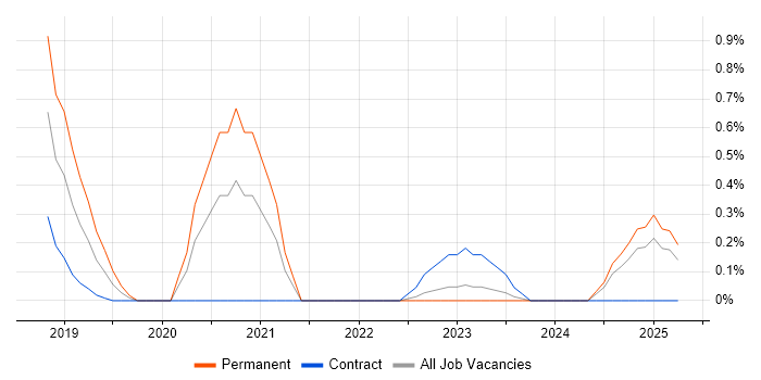 Job vacancy trend for YAML in Essex Job vacancy trend for YAML in Essex