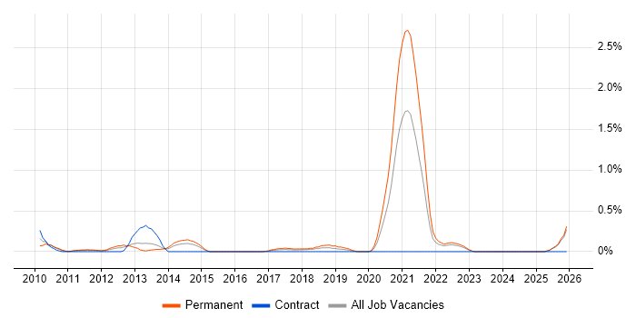 YouTube job vacancy trend in Essex