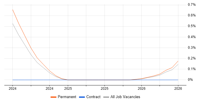 Zoho job vacancy trend in Essex