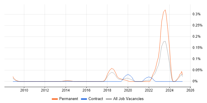 Job vacancy trend for Ethernet VPN in the East of England Job vacancy trend for Ethernet VPN in the East of England