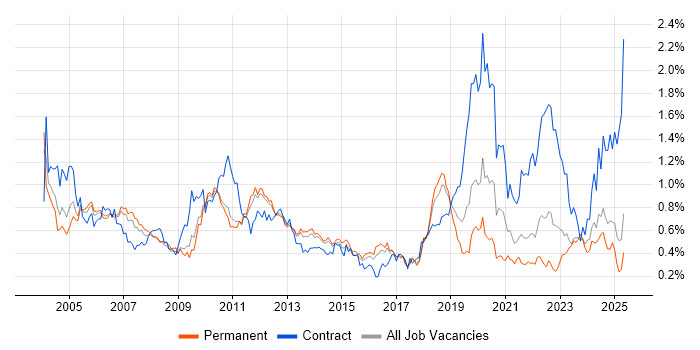 Job vacancy trend for Ethernet in the East of England Job vacancy trend for Ethernet in the East of England