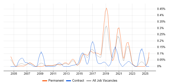 Job vacancy trend for Ethical Hacking in the East of England Job vacancy trend for Ethical Hacking in the East of England