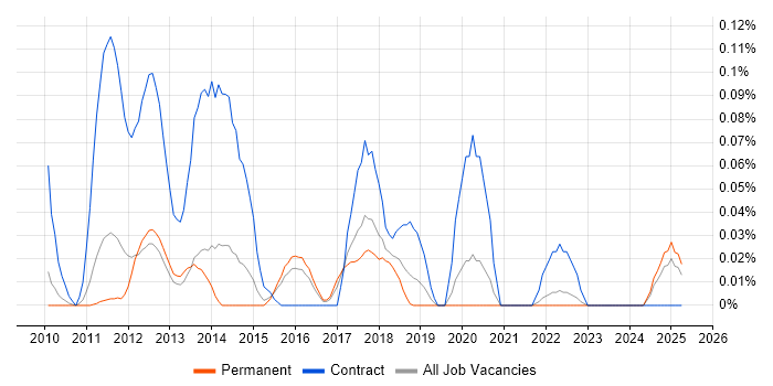 Job vacancy trend for Ethnographic Research in the East of England Job vacancy trend for Ethnographic Research in the East of England