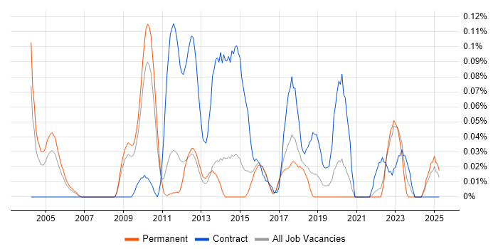 Job vacancy trend for Ethnography in the East of England Job vacancy trend for Ethnography in the East of England