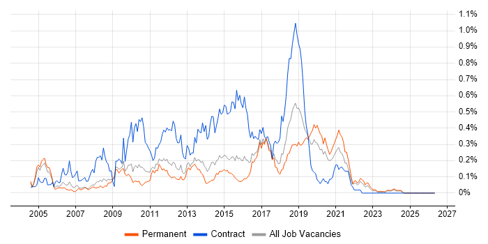 ETL Developer job vacancy trend in the East of England