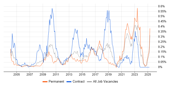 Job vacancy trend for ETL Development in the East of England Job vacancy trend for ETL Development in the East of England