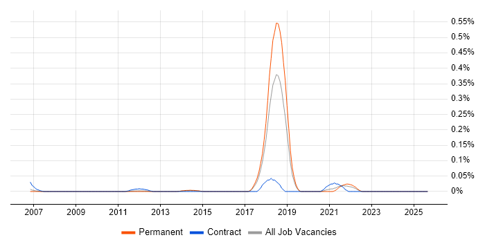 Event Correlation job vacancy trend in the East of England Event Correlation job vacancy trend in the East of England