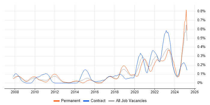 Job vacancy trend for Event-Driven Architecture in the East of England Job vacancy trend for Event-Driven Architecture in the East of England