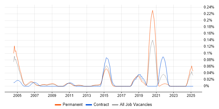 Job vacancy trend for Event-Driven Programming in the East of England