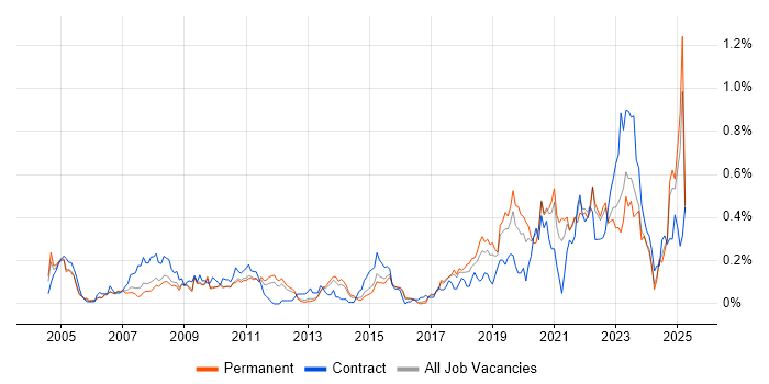 Job vacancy trend for Event-Driven in the East of England Job vacancy trend for Event-Driven in the East of England