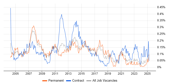 Job vacancy trend for Excel Analyst in the East of England Job vacancy trend for Excel Analyst in the East of England
