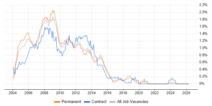 Exchange Server 2003 job vacancy trend in the East of England