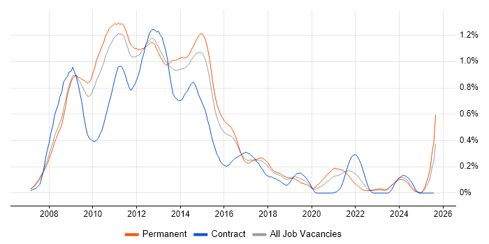 Job vacancy trend for Exchange Server 2007 in the East of England