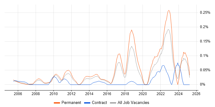 Job vacancy trend for Experimental Design in the East of England Job vacancy trend for Experimental Design in the East of England
