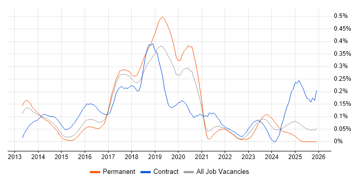 Express.js job vacancy trend in the East of England