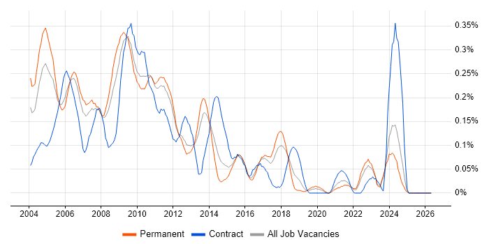 Extranet job vacancy trend in the East of England