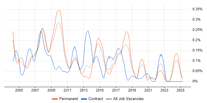 Job vacancy trend for Extreme Programming in the East of England Job vacancy trend for Extreme Programming in the East of England