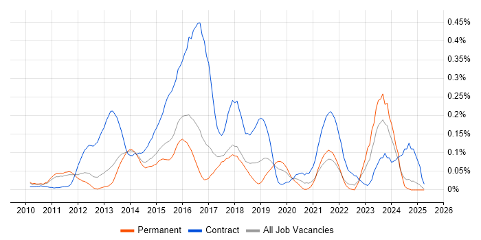 Job vacancy trend for F5 BIG-IP LTM in the East of England