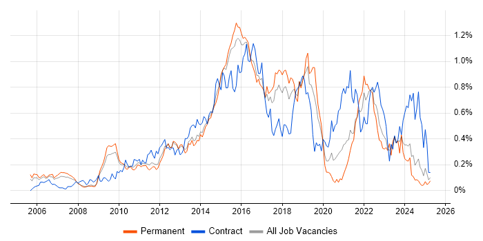 Job vacancy trend for F5 in the East of England Job vacancy trend for F5 in the East of England
