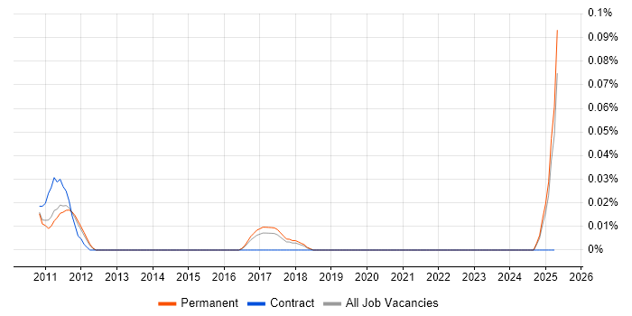 Job vacancy trend for Facebook Ads in the East of England Job vacancy trend for Facebook Ads in the East of England