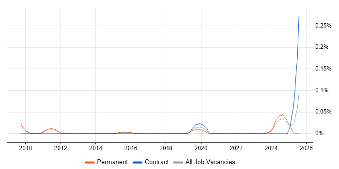 Job vacancy trend for Facilities Administrator in the East of England Job vacancy trend for Facilities Administrator in the East of England