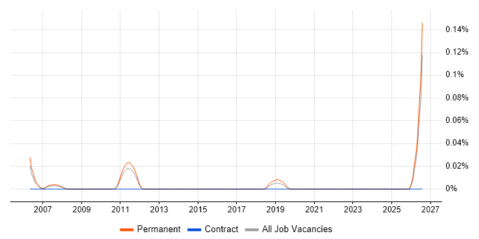 Facilities Assistant job vacancy trend in the East of England